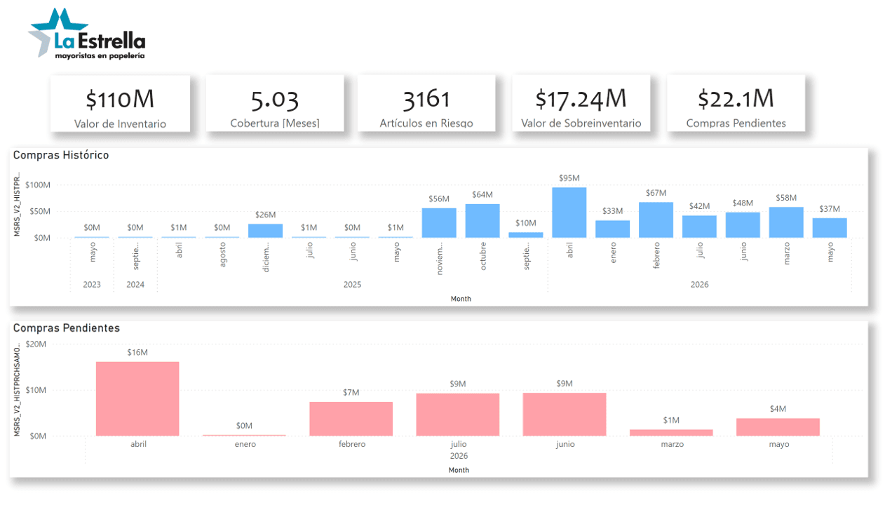 Captura del reporte Dashboard de Compras