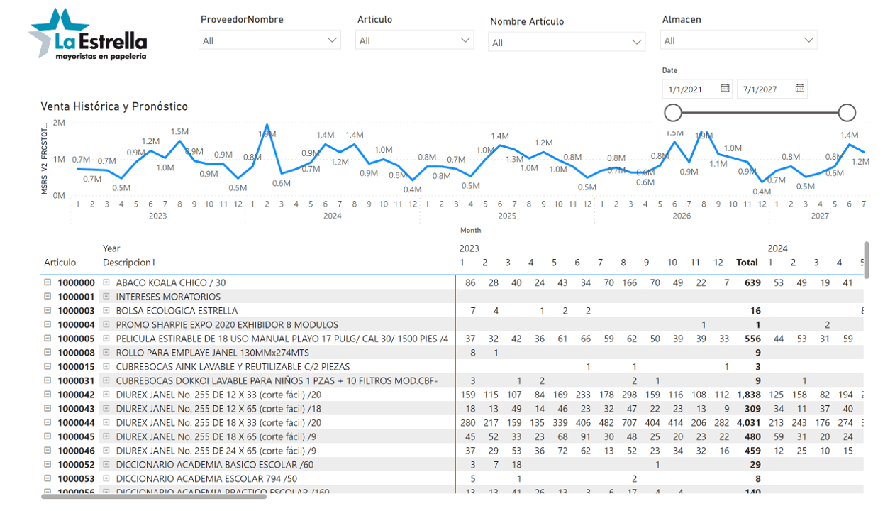 Captura del reporte Pronóstico de Demanda