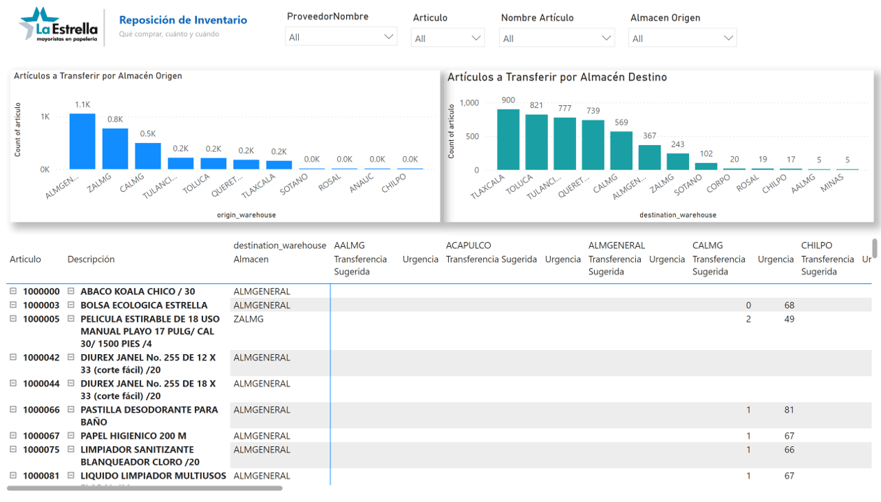 Captura del reporte Transferencias Sugeridas
